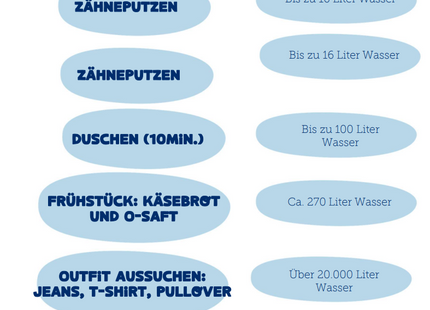Viva con Agua Unterrichtspaket: Wasser im Alltag