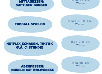 Viva con Agua Unterrichtspaket: Wasser im Alltag