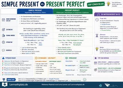 Simple Present vs. Present Perfect verstehen – englische Zeitformen vergleichen – Lernposter / Lernplakat als PDF