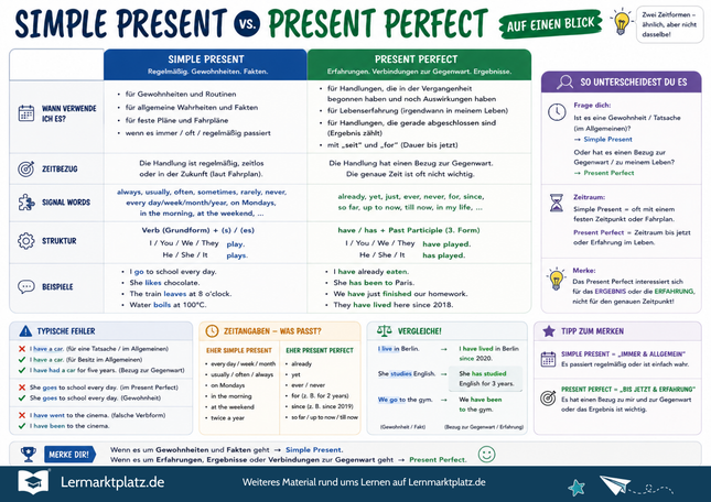 Simple Present vs. Present Perfect verstehen – englische Zeitformen vergleichen – Lernposter / Lernplakat als PDF