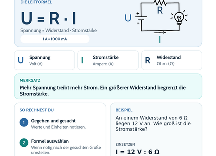 Spannung, Stromstärke und Widerstand – Physik-Lernkarte (kostenloses PDF)