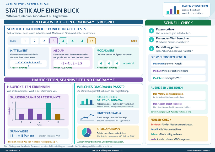 Statistik auf einen Blick – Mittelwert, Median, Modalwert & Diagramme – Lernposter / Lernplakat als PDF