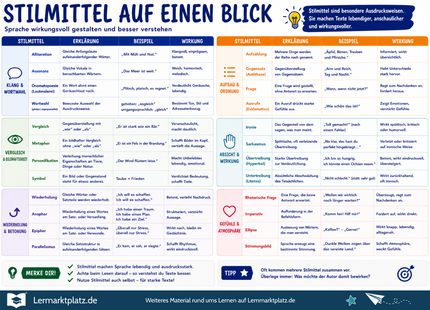 Stilmittel auf einen Blick – sprachliche Mittel erkennen & Wirkung verstehen – Lernposter / Lernplakat als PDF