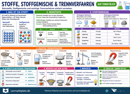 Stoffe, Stoffgemische & Trennverfahren verstehen – Reinstoffe, Gemische & Trennen einfach erklärt – Lernposter / Lernplakat als PDF