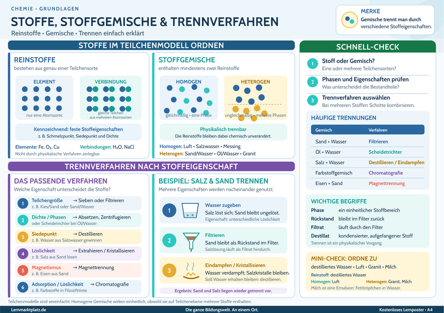Stoffe, Stoffgemische & Trennverfahren verstehen – Reinstoffe, Gemische & Trennen einfach erklärt – Lernposter / Lernplakat als PDF