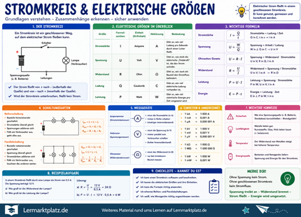 Stromkreis & elektrische Größen verstehen – Stromstärke, Spannung & Widerstand – Lernposter / Lernplakat als PDF