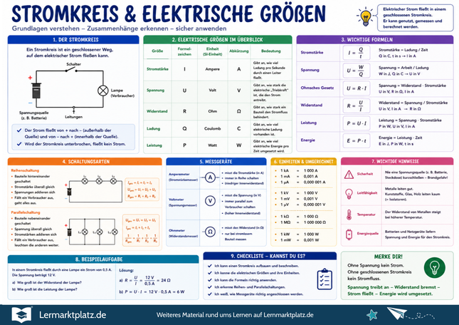 Stromkreis & elektrische Größen verstehen – Stromstärke, Spannung & Widerstand – Lernposter / Lernplakat als PDF