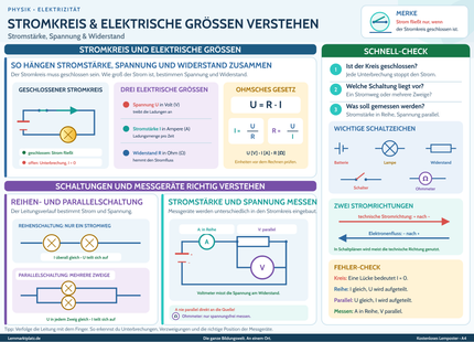 Stromkreis & elektrische Größen verstehen – Stromstärke, Spannung & Widerstand – Lernposter / Lernplakat als PDF