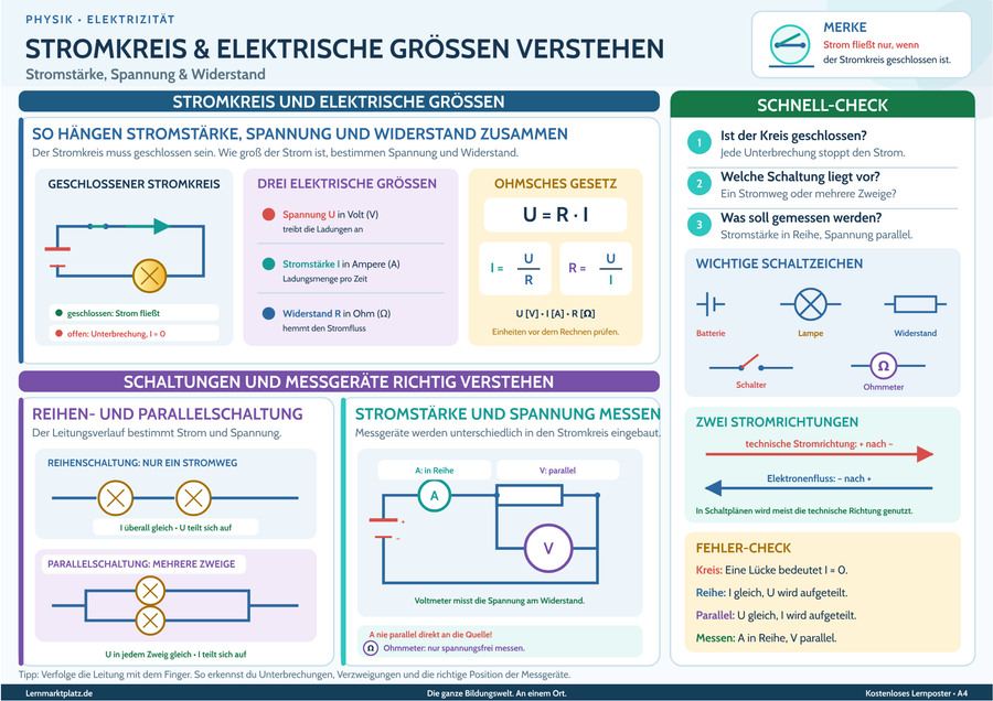 Stromkreis & elektrische Größen verstehen – Stromstärke, Spannung & Widerstand – Lernposter / Lernplakat als PDF