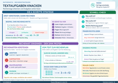 Textaufgaben knacken – Rechenwege erkennen und Aufgaben sicher lösen – Lernposter / Lernplakat als PDF