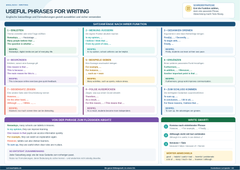 Useful Phrases for Writing – englische Satzanfänge & Formulierungen – Lernposter / Lernplakat als PDF
