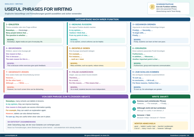Useful Phrases for Writing – englische Satzanfänge & Formulierungen – Lernposter / Lernplakat als PDF