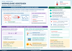 Wärmelehre verstehen – Temperatur, Wärme & Wärmeübertragung – Lernposter / Lernplakat als PDF