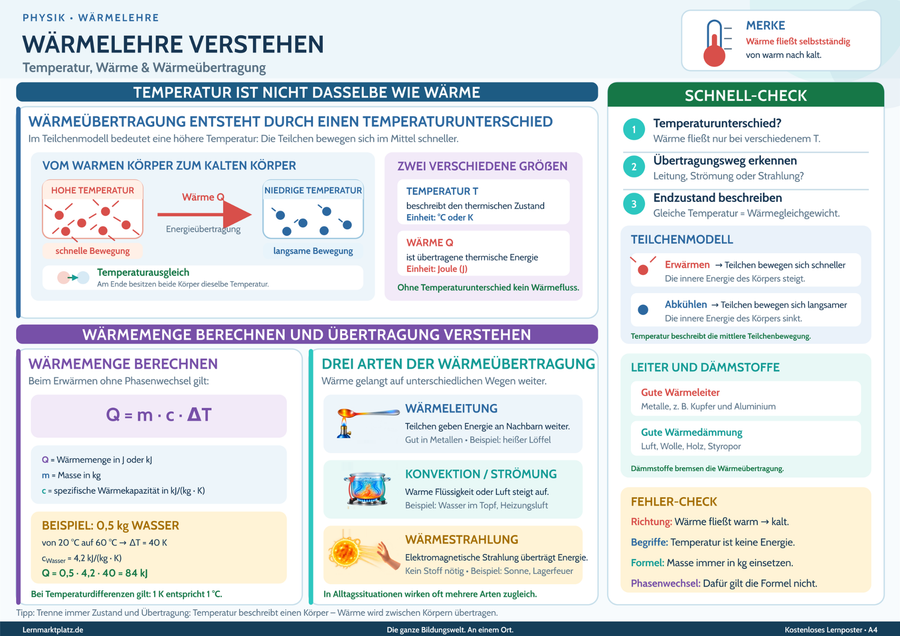 Wärmelehre verstehen – Temperatur, Wärme & Wärmeübertragung – Lernposter / Lernplakat als PDF