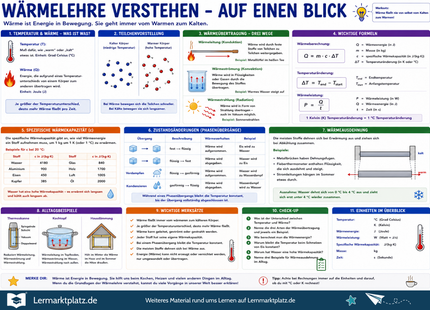 Wärmelehre verstehen – Temperatur, Wärme & Wärmeübertragung – Lernposter / Lernplakat als PDF