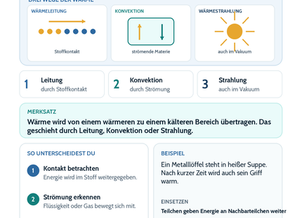 Wärmeübertragung – Physik-Lernkarte (kostenloses PDF)