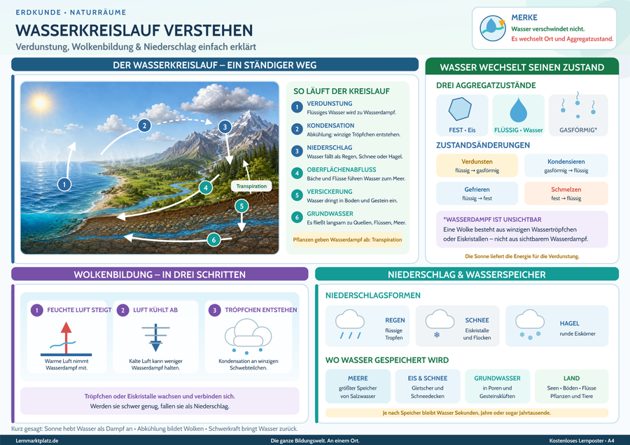 Wasserkreislauf verstehen – Verdunstung, Wolkenbildung & Niederschlag einfach erklärt – Lernposter / Lernplakat als PDF