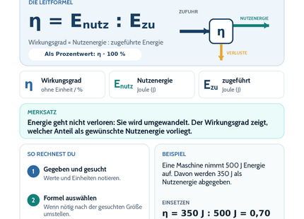 Wirkungsgrad und Energieumwandlung – Physik-Lernkarte (kostenloses PDF)