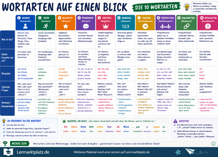 Wortarten auf einen Blick – Nomen, Verben, Adjektive & Co. – Lernposter / Lernplakat als PDF
