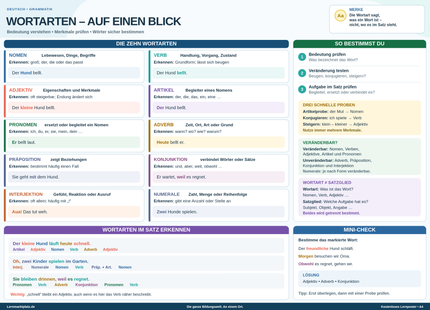 Wortarten auf einen Blick – Nomen, Verben, Adjektive & Co. – Lernposter / Lernplakat als PDF