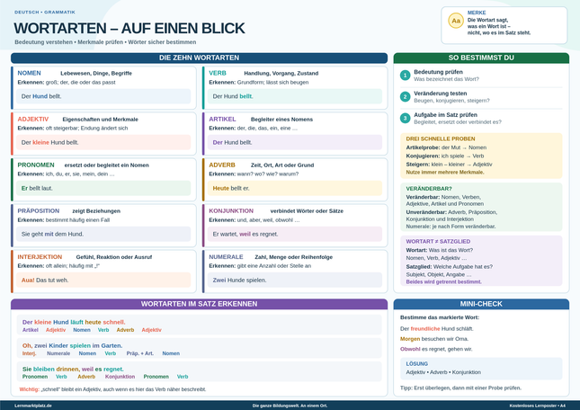 Wortarten auf einen Blick – Nomen, Verben, Adjektive & Co. – Lernposter / Lernplakat als PDF
