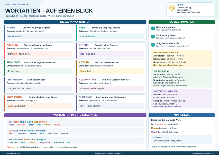 Wortarten auf einen Blick – Nomen, Verben, Adjektive & Co. – Lernposter / Lernplakat als PDF