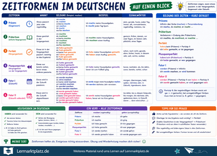 Zeitformen im Deutschen verstehen – Präsens, Präteritum, Perfekt & Co. – Lernposter / Lernplakat als PDF