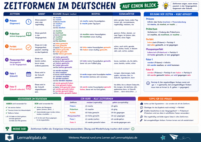 Zeitformen im Deutschen verstehen – Präsens, Präteritum, Perfekt & Co. – Lernposter / Lernplakat als PDF