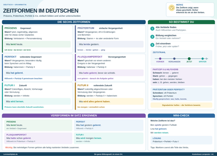 Zeitformen im Deutschen verstehen – Präsens, Präteritum, Perfekt & Co. – Lernposter / Lernplakat als PDF