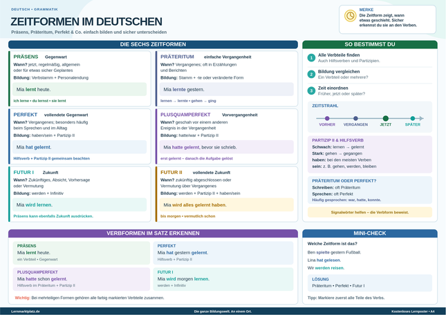 Zeitformen im Deutschen verstehen – Präsens, Präteritum, Perfekt & Co. – Lernposter / Lernplakat als PDF