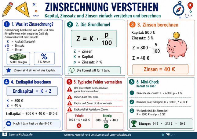 Zinsrechnung verstehen – Kapital, Zinssatz & Zinsen berechnen – Lernposter / Lernplakat als PDF