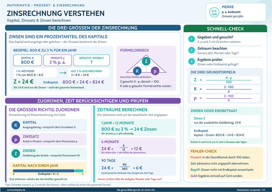Zinsrechnung verstehen – Kapital, Zinssatz & Zinsen berechnen – Lernposter / Lernplakat als PDF