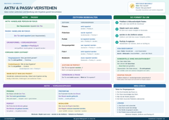 Aktiv & Passiv verstehen – Sätze sicher umformen – Lernposter / Lernplakat als PDF
