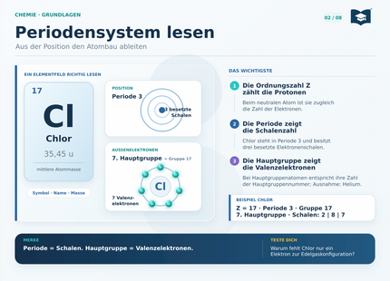 Chemie Lernkarte A5 Periodensystem lesen am Beispiel Chlor