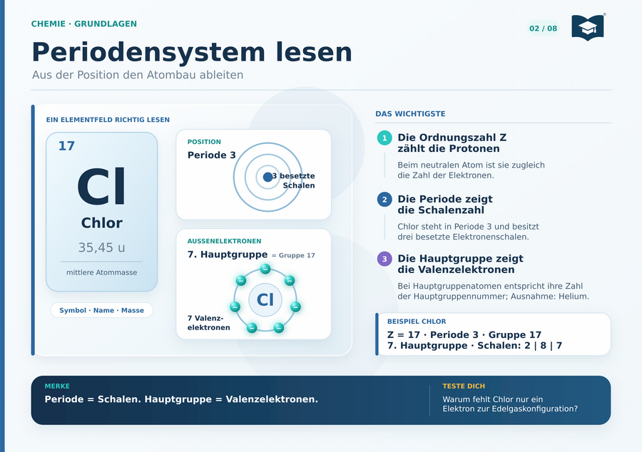 Chemie Lernkarte A5 Periodensystem lesen am Beispiel Chlor