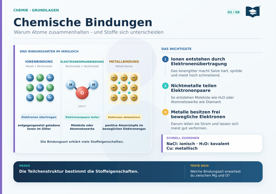 Chemie Lernkarte A5 Ionenbindung Elektronenpaarbindung und Metallbindung