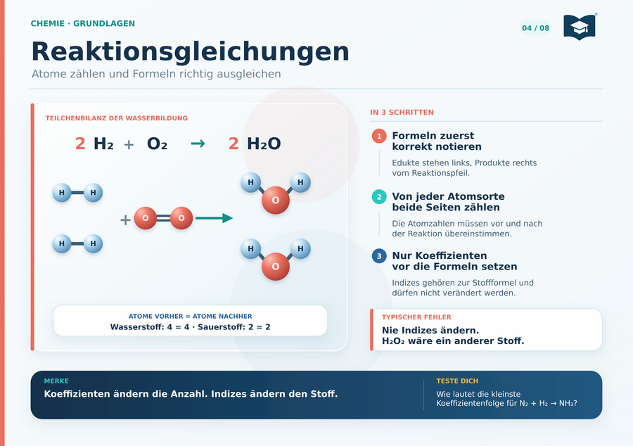 Chemie Lernkarte A5 Reaktionsgleichungen ausgleichen
