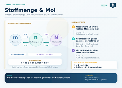 Chemie Lernkarte A5 Stoffmenge Mol molare Masse und Teilchenzahl