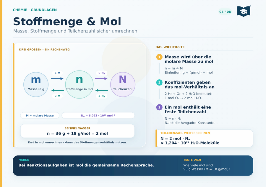 Chemie Lernkarte A5 Stoffmenge Mol molare Masse und Teilchenzahl