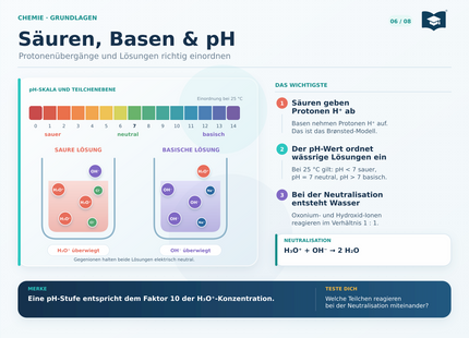 Chemie Lernkarte A5 Säuren Basen pH-Wert und Neutralisation