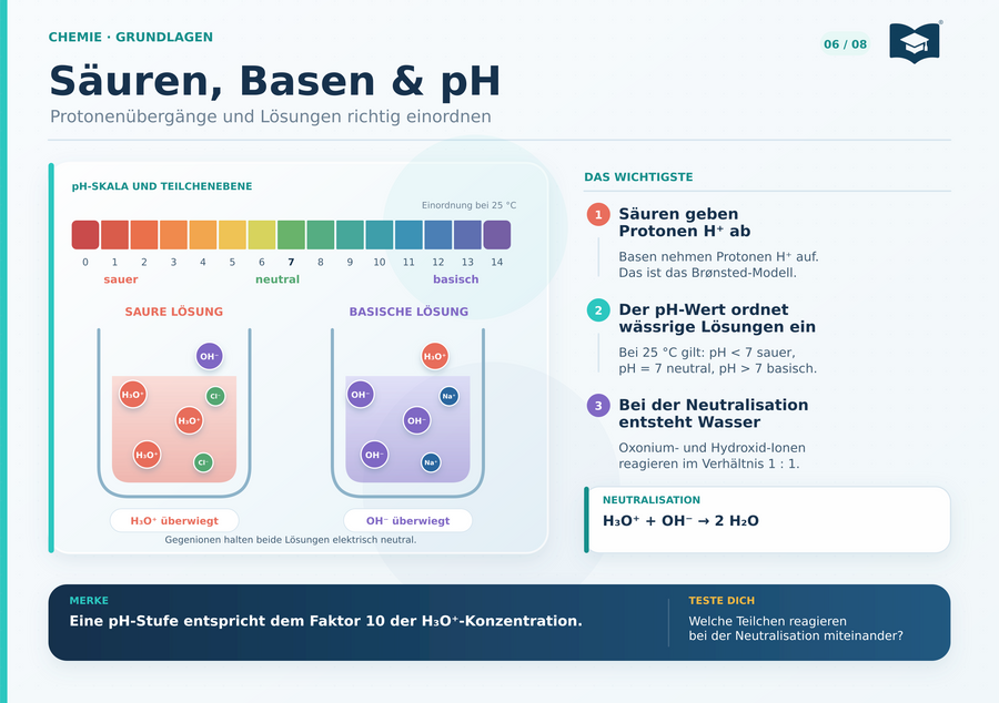 Chemie Lernkarte A5 Säuren Basen pH-Wert und Neutralisation
