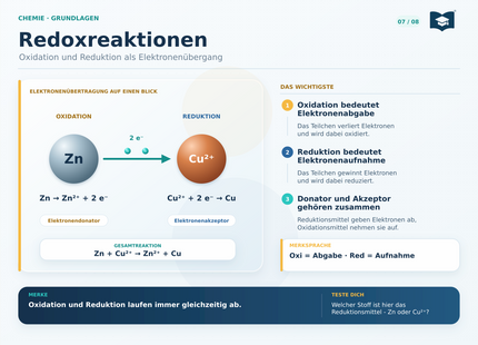 Chemie Lernkarte A5 Redoxreaktionen Oxidation und Reduktion