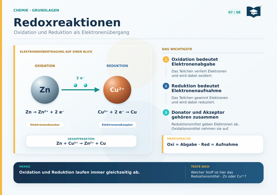 Chemie Lernkarte A5 Redoxreaktionen Oxidation und Reduktion