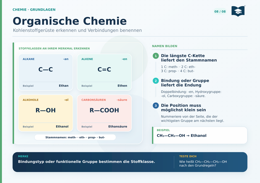Chemie Lernkarte A5 organische Chemie Stoffklassen und Nomenklatur