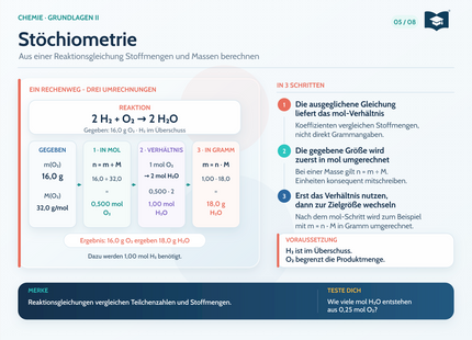 Chemie Lernkarte A5: Stöchiometrie