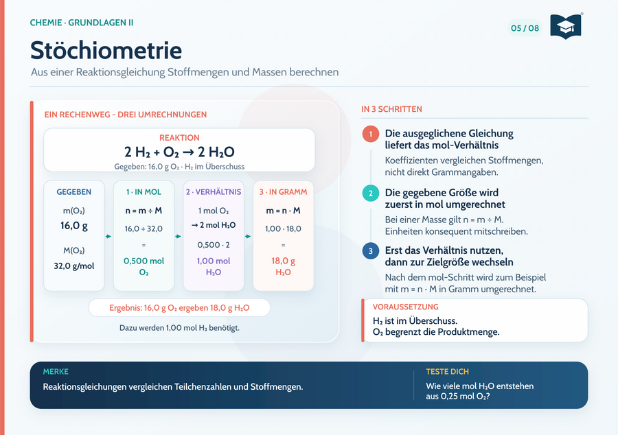 Chemie Lernkarte A5: Stöchiometrie