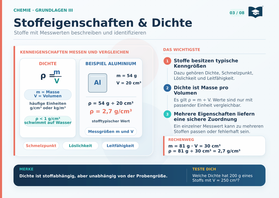 Chemie Lernkarte A5: Stoffeigenschaften und Dichte