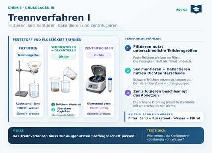 Chemie Lernkarte A5: Trennverfahren I mit Filtration, Sedimentation, Dekantieren und Zentrifugieren