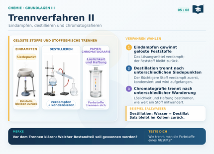 Chemie Lernkarte A5: Trennverfahren II mit hochwertigen Laboraufbauten