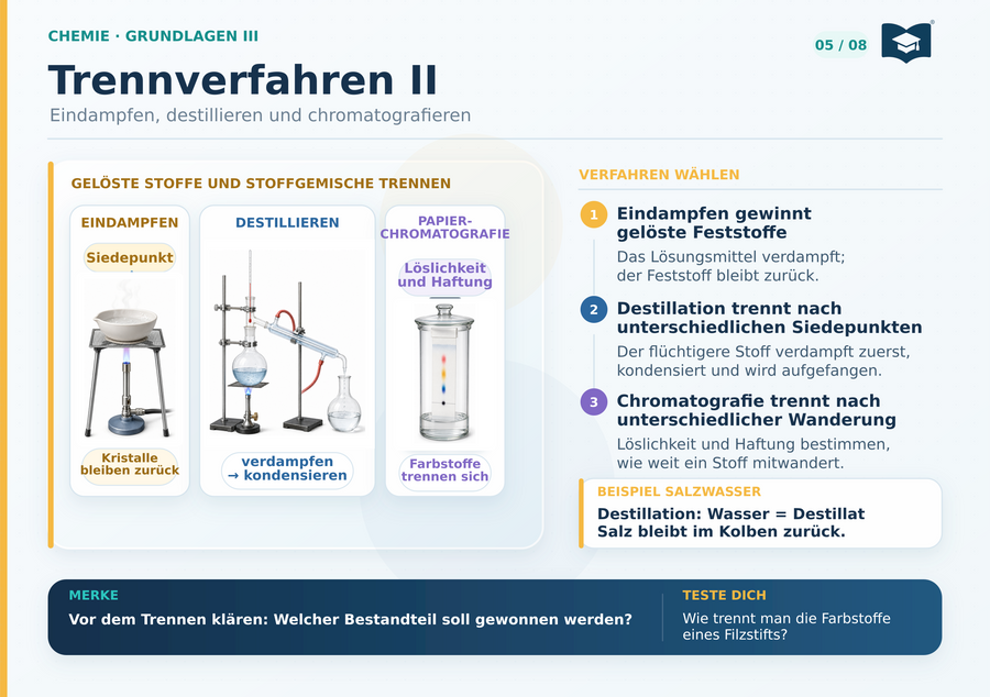 Chemie Lernkarte A5: Trennverfahren II mit hochwertigen Laboraufbauten